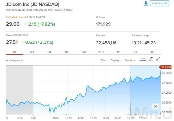 How to Invest in the US S