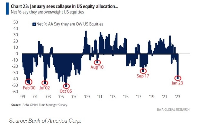 Global Investors Dump US 