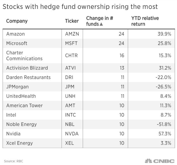Best Performing US Stocks